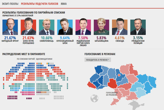 Illustration for article titled Még az is lehet, hogy nem Porosenko nyeri az ukrán választásokat